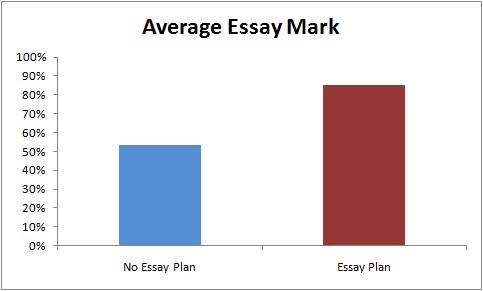 How To Write An Essay Plan. write their essay plans on